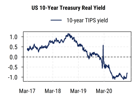 Treasury 10-yr Real Yield